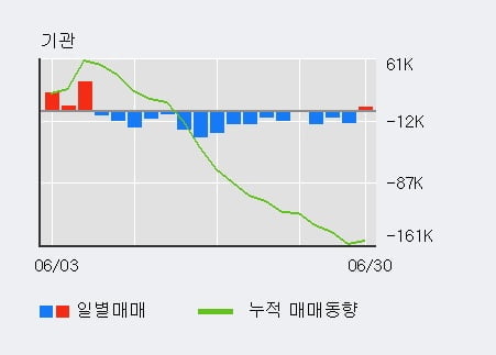 '코오롱인더' 5% 이상 상승, 전일 외국인 대량 순매수