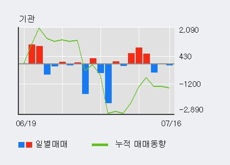 '코오롱인더우' 5% 이상 상승, 단기·중기 이평선 정배열로 상승세