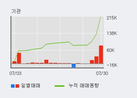 '골프존뉴딘홀딩스' 52주 신고가 경신, 단기·중기 이평선 정배열로 상승세