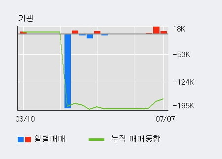 '삼기오토모티브' 10% 이상 상승, 단기·중기 이평선 정배열로 상승세