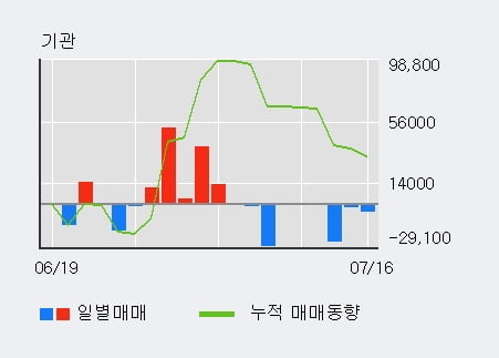 '코프라' 10% 이상 상승, 최근 3일간 외국인 대량 순매수