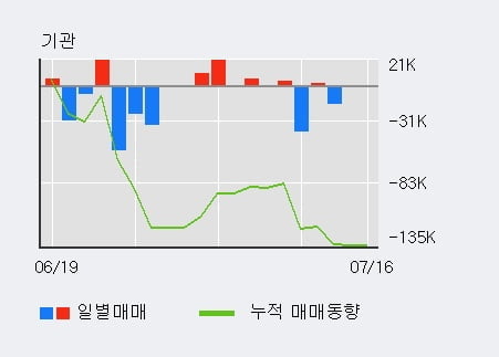 '하이비젼시스템' 10% 이상 상승, 단기·중기 이평선 정배열로 상승세