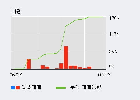 '디엔에이링크' 52주 신고가 경신, 단기·중기 이평선 정배열로 상승세