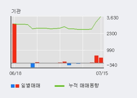 '인터지스' 52주 신고가 경신, 기관 4일 연속 순매수(1,007주)