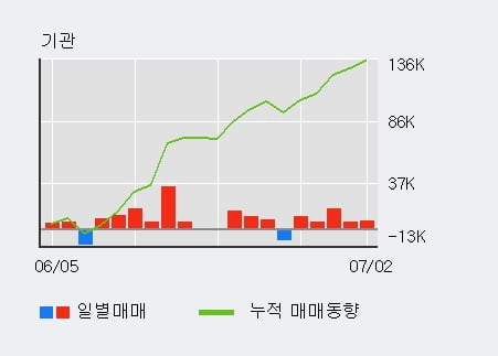 '나이스디앤비' 52주 신고가 경신, 단기·중기 이평선 정배열로 상승세