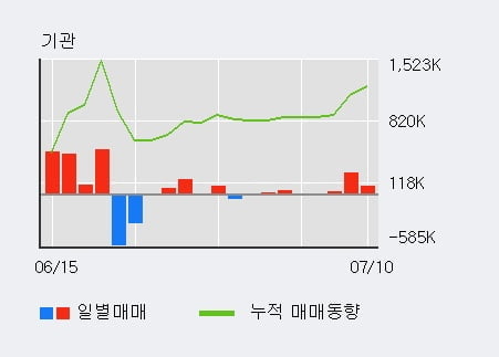 '알서포트' 52주 신고가 경신, 전일 기관 대량 순매수