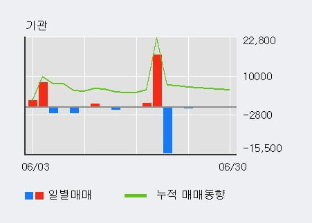 '화인베스틸' 10% 이상 상승, 단기·중기 이평선 정배열로 상승세