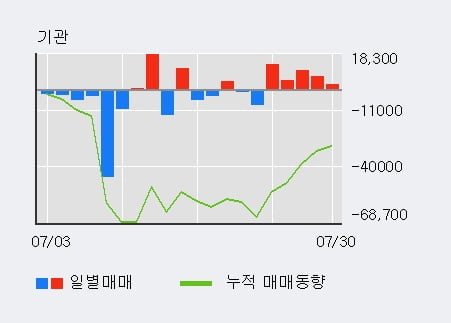 '피엔티' 52주 신고가 경신, 전일 외국인 대량 순매도