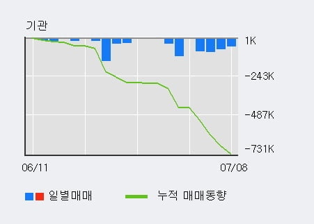 '엔에스쇼핑' 52주 신고가 경신, 전일 외국인 대량 순매수