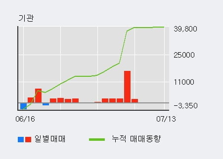 '코오롱플라스틱' 5% 이상 상승, 최근 3일간 외국인 대량 순매도