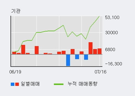 '비즈니스온' 10% 이상 상승, 기관 3일 연속 순매수(3.2만주)