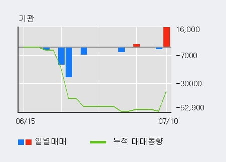 '서플러스글로벌' 10% 이상 상승, 단기·중기 이평선 정배열로 상승세