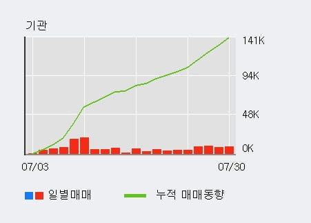 '파크시스템스' 52주 신고가 경신, 기관 22일 연속 순매수(15.2만주)