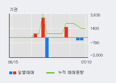 '녹십자엠에스' 10% 이상 상승, 전일 외국인 대량 순매수