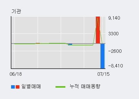 '코오롱머티리얼' 15% 이상 상승, 단기·중기 이평선 정배열로 상승세