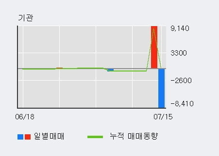 '코오롱머티리얼' 52주 신고가 경신, 단기·중기 이평선 정배열로 상승세