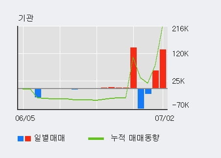 '뉴파워프라즈마' 10% 이상 상승, 단기·중기 이평선 정배열로 상승세