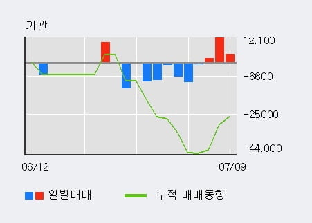 '파수' 52주 신고가 경신, 전일 외국인 대량 순매도