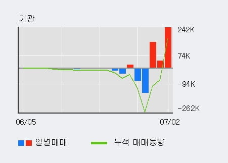 'NEW' 52주 신고가 경신, 전일 외국인 대량 순매수