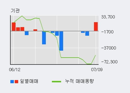 '싸이맥스' 52주 신고가 경신, 전일 기관 대량 순매수