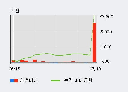 '동일고무벨트' 5% 이상 상승, 단기·중기 이평선 정배열로 상승세