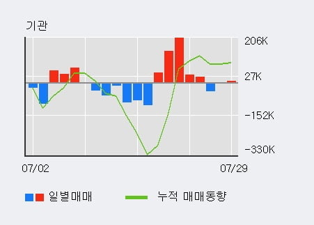 '하나머티리얼즈' 52주 신고가 경신, 전일 외국인 대량 순매수