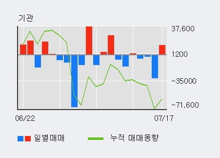 '앱클론' 10% 이상 상승, 주가 상승세, 단기 이평선 역배열 구간