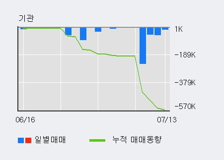 '아이큐어' 10% 이상 상승, 단기·중기 이평선 정배열로 상승세