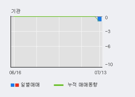 '유테크' 52주 신고가 경신, 전일 외국인 대량 순매수