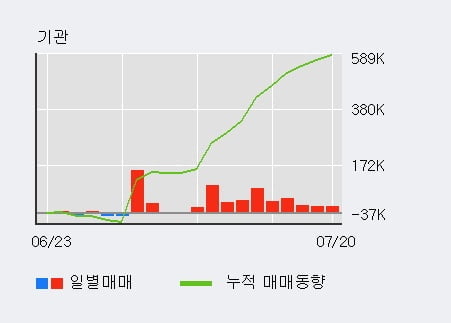 '한진칼' 5% 이상 상승, 단기·중기 이평선 정배열로 상승세