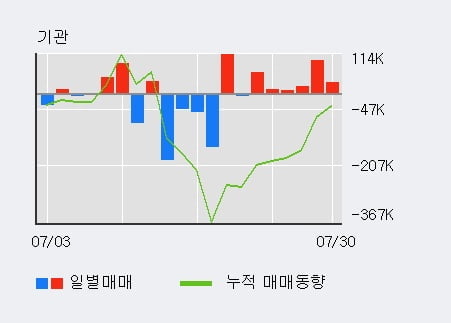 '드림텍' 5% 이상 상승, 기관 3일 연속 순매수(13.5만주)