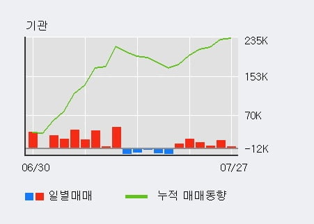 '노바렉스' 52주 신고가 경신, 전일 기관 대량 순매수