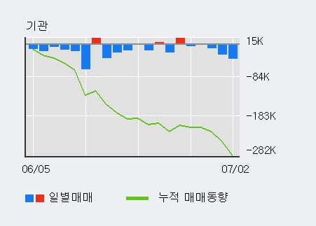 '해성디에스' 5% 이상 상승, 주가 60일 이평선 상회, 단기·중기 이평선 역배열