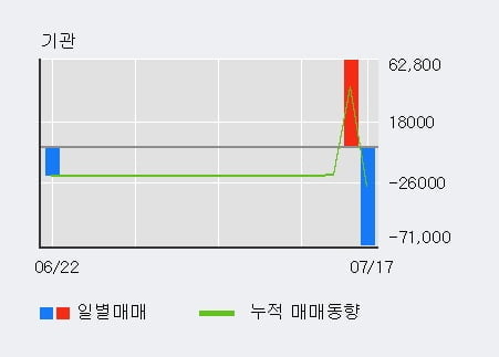 '에이비프로바이오' 10% 이상 상승, 전일 외국인 대량 순매수