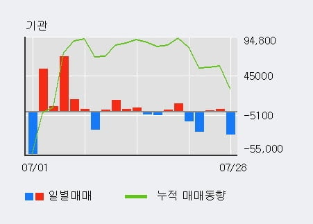 '미투온' 52주 신고가 경신, 기관 4일 연속 순매수(14.6만주)