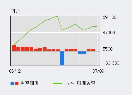 '그리티' 10% 이상 상승, 외국인 6일 연속 순매수(4.7만주)