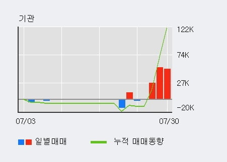 '액션스퀘어' 10% 이상 상승, 외국인 4일 연속 순매수(3.2만주)