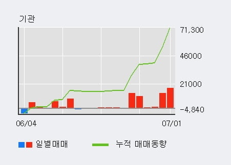 '덱스터' 10% 이상 상승, 주가 20일 이평선 상회, 단기·중기 이평선 역배열