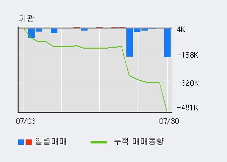 '유바이오로직스' 52주 신고가 경신, 단기·중기 이평선 정배열로 상승세