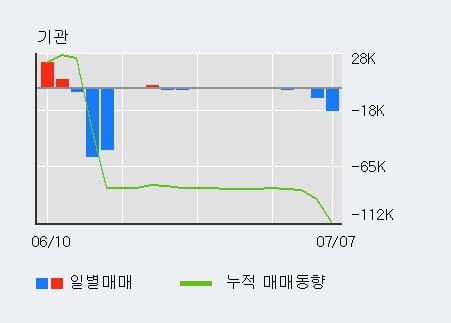 '파멥신' 15% 이상 상승, 최근 3일간 외국인 대량 순매수