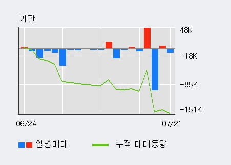 'SK디앤디' 52주 신고가 경신, 전일 외국인 대량 순매수