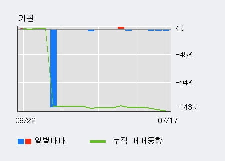 '금호에이치티' 5% 이상 상승, 전일 외국인 대량 순매수