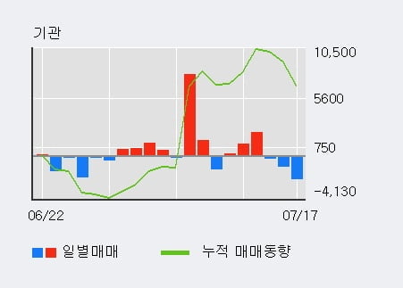 '넵튠' 10% 이상 상승, 단기·중기 이평선 정배열로 상승세