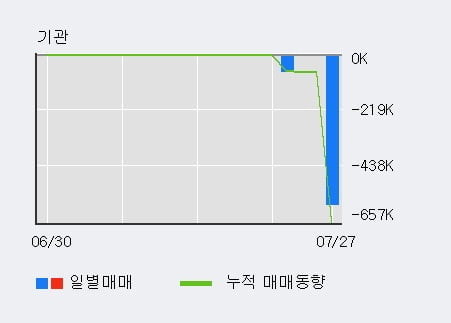 '켐온' 52주 신고가 경신, 단기·중기 이평선 정배열로 상승세