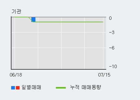 '디딤' 10% 이상 상승, 주가 20일 이평선 상회, 단기·중기 이평선 역배열