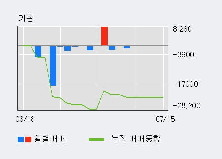 '타이거일렉' 52주 신고가 경신, 전일 외국인 대량 순매수