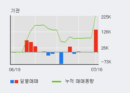 '켐트로스' 20% 이상 상승, 전일 기관 대량 순매수