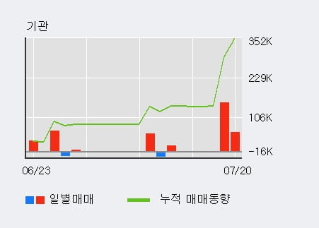 '코스맥스엔비티' 52주 신고가 경신, 단기·중기 이평선 정배열로 상승세