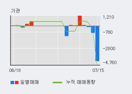 '에이텍티앤' 52주 신고가 경신, 전일 외국인 대량 순매수