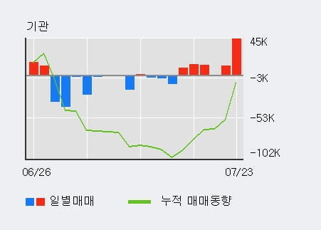 '올릭스' 52주 신고가 경신, 단기·중기 이평선 정배열로 상승세